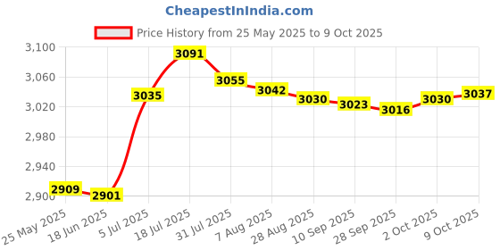 amazon.in bnf bnf® 2X Elliptical Machine Pedals Replace Parts for Household Use Indoor Exercise | Fitness Running & Yoga | Cardio Equipment | Ellipticals bnf Price History Graph from 25 May 2025 to 9 Oct 2025