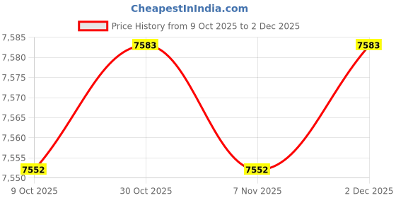 amazon.in bnf BNF® 2X Men Scuba Wetsuit Front Zip Diving Rash Guards Surfing Swimming Scuba M+L-Sporting Goods-Water Sports-Wetsuits & Drysuits-Wetsuits-Men-2 Piece Men Wetsuit (M+L) bnf Price History Graph from 9 Oct 2025 to 2 Dec 2025