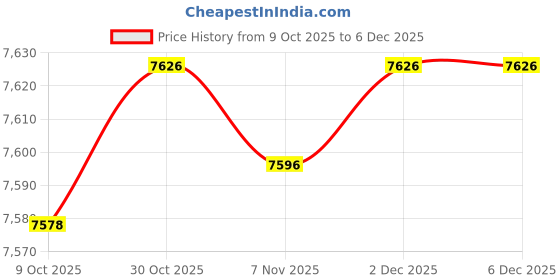 amazon.in bnf BNF® 2X Men Scuba Wetsuits Front Zip Diving Rash Guards Swimming Scuba M+XL-Sporting Goods-Water Sports-Wetsuits & Drysuits-Wetsuits-Men- Men Wetsuit (M+XL) bnf Price History Graph from 9 Oct 2025 to 6 Dec 2025