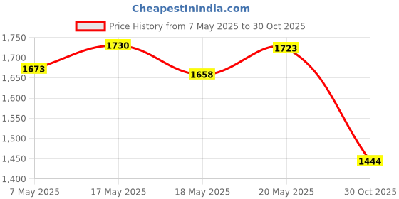 amazon.in bnf BNF® 2X Motorcycle Motorcycle Handlebar Switch Control 7/8 22Mm Abs Plastic bnf Price History Graph from 7 May 2025 to 30 Oct 2025
