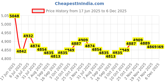 amazon.in bnf bnf® 2X Winter Cover for Swimming Pool Solar Reel S Green Black | Pool Covers & Rollers | Pool Equipment & Parts | Pools & Spas | Yard, Garden & Outdoor Living bnf Price History Graph from 17 Jun 2025 to 6 Dec 2025