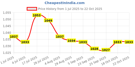 amazon.in bnf Bnf® 2x10 Sets Clips Hook & Snap Metal Strap Bra Fastener Swimwear 14mm|Crafts | Sewing | Closures & Connectors | Zippers bnf Price History Graph from 1 Jul 2025 to 18 Oct 2025