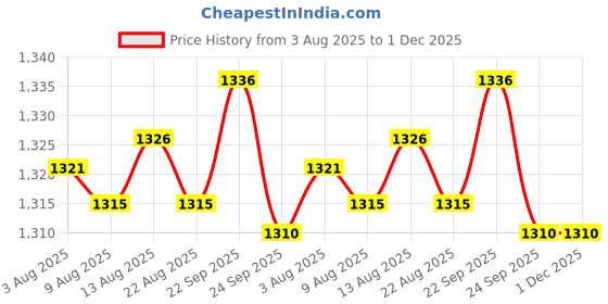 amazon.in bnf BNF® 2x2pcs Blank Bone Saddle for Guitar Ukulele 100x10x3mm Luthier DIY String | Saddles | Guitar Parts | Parts & Accessories | Guitars & Basses bnf Price History Graph from 3 Aug 2025 to 1 Dec 2025