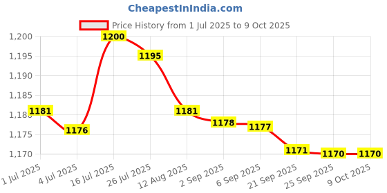 amazon.in bnf Bnf® 2x3 Pairs Triangle Bra Pads Inserts Sponge Foam Push Up Pad for Swimwear |Crafts | Sewing | Foundations & Undergarments | Bra Cup Pads bnf Price History Graph from 1 Jul 2025 to 9 Oct 2025