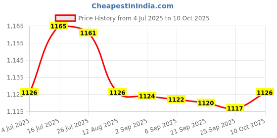 amazon.in bnf Bnf® 2x3 Pairs Triangle Sewing in Insert Foam Soft Cup Removable Padded Black|Crafts | Sewing | Foundations & Undergarments | Bra Cup Pads bnf Price History Graph from 4 Jul 2025 to 10 Oct 2025
