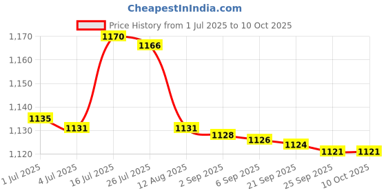 amazon.in bnf Bnf® 2x3 Pairs Triangle Sewing in Insert Foam Soft Cup Removable Padded Brown|Crafts | Sewing | Foundations & Undergarments | Bra Cup Pads bnf Price History Graph from 1 Jul 2025 to 9 Oct 2025