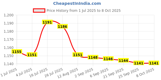 amazon.in bnf Bnf® 2x3 Pairs Triangle Sewing in Insert Foam Soft Cup Removable Padded White|Crafts | Sewing | Foundations & Undergarments | Bra Cup Pads bnf Price History Graph from 1 Jul 2025 to 8 Oct 2025