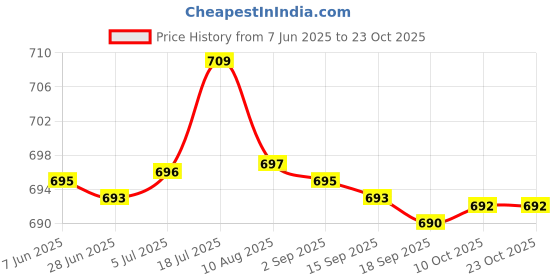 amazon.in bnf bnf® 2X31 Eyeglass Neck Gold Silver Metal Chain Cord Holder Rope Retainer Gold | Vision Care | Other Vision Care bnf Price History Graph from 7 Jun 2025 to 23 Oct 2025