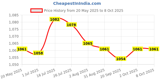 amazon.in bnf bnf® 2x3Pcs Catnip Toys Cat Nip Sticks for Indoor Cats Wood for Rabbit Groundhog | Small Animal Supplies | Exercise & Toys bnf Price History Graph from 20 May 2025 to 8 Oct 2025