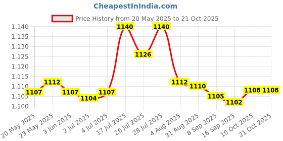 amazon.in bnf bnf® 2x3x Sport Hair Band Elastic Anti Slip Sweatband for Running Football Gray | Fitness Running & Yoga | Other Fitness Running & Yoga bnf Price History Graph from 20 May 2025 to 20 Oct 2025