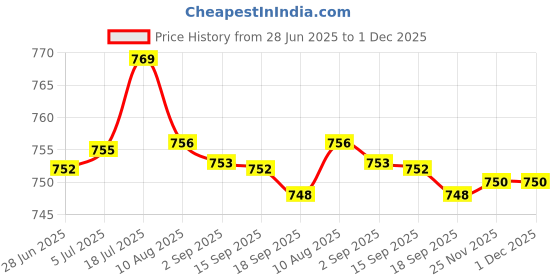 amazon.in bnf bnf® 2Xcrystal Adjustable Eyeglasses Necklace Reading Glasses Holder Chain Retainer | Vision Care | Other Vision Care bnf Price History Graph from 28 Jun 2025 to 1 Dec 2025