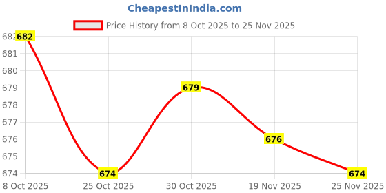 amazon.in bnf Bnf® 2Xear Plug For Sleeping Noise Reduction Eartips For Studying Snoring Swimming Green | Health Care | Ear Care | Ear Plugs bnf Price History Graph from 8 Oct 2025 to 24 Nov 2025