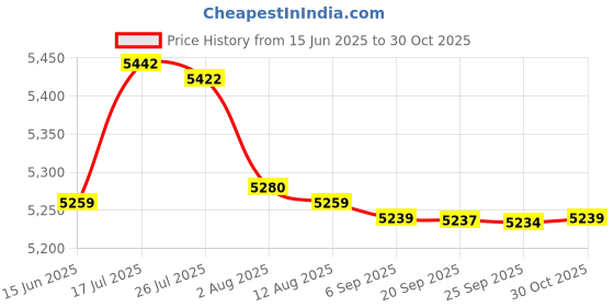 amazon.in bnf bnf® 2xGY-D-0018 Solar Powered Fountain Pool Garden Watering Kits | Yard, Garden & Outdoor Living | Ponds & Water Features | Outdoor Fountains bnf Price History Graph from 15 Jun 2025 to 30 Oct 2025
