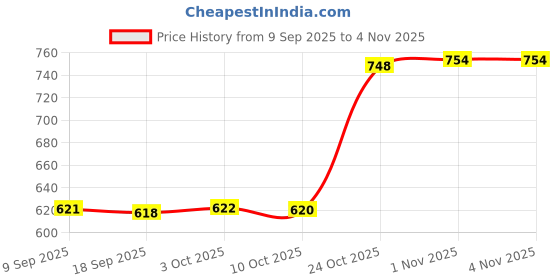 amazon.in bnf Bnf® 2xMen Women Sports Headband Gym Tennis Basketball Sweatband Hairband Black|Sporting Goods | Fitness, Running & Yoga | Clothing & Accessories | Sweatbands bnf Price History Graph from 9 Sep 2025 to 3 Nov 2025