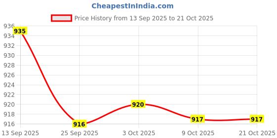 amazon.in bnf BNF® 2xSoft Water Shoes Stretchy Socks Yoga Swim Shoe Dive Sock Blue L | Men | Water Shoes | Fins, Footwear & Gloves | Water Sports bnf Price History Graph from 13 Sep 2025 to 21 Oct 2025