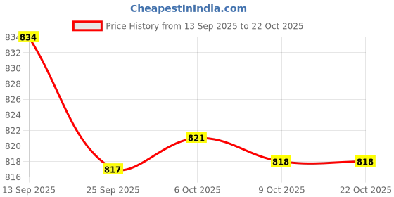 amazon.in bnf BNF® 2xSoft Water Shoes Stretchy Socks Yoga Swim Shoe Dive Sock Blue XXL | Men | Water Shoes | Fins, Footwear & Gloves | Water Sports bnf Price History Graph from 13 Sep 2025 to 21 Oct 2025