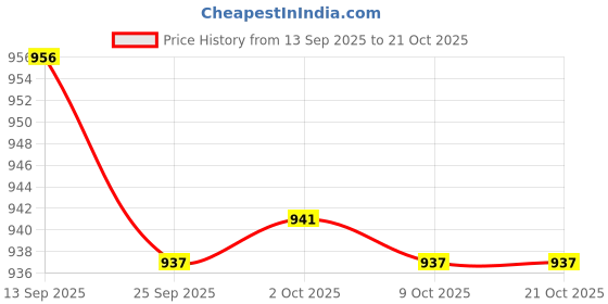 amazon.in bnf BNF® 2xSoft Water Shoes Stretchy Socks Yoga Swim Shoe Dive Sock Camo Blue XXL | Men | Water Shoes | Fins, Footwear & Gloves | Water Sports bnf Price History Graph from 13 Sep 2025 to 21 Oct 2025