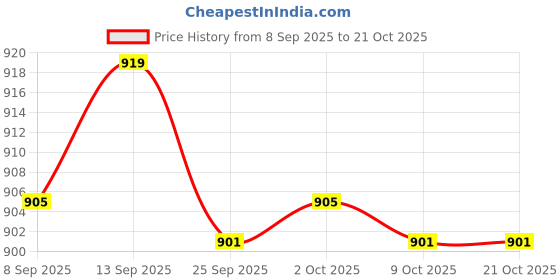 amazon.in bnf BNF® 2xSoft Water Shoes Stretchy Socks Yoga Swim Shoe Dive Sock Camo Red M | Men | Water Shoes | Fins, Footwear & Gloves | Water Sports bnf Price History Graph from 8 Sep 2025 to 21 Oct 2025