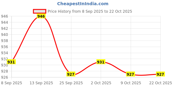 amazon.in bnf BNF® 2xSoft Water Shoes Stretchy Socks Yoga Swim Shoe Dive Sock Green XL | Men | Water Shoes | Fins, Footwear & Gloves | Water Sports bnf Price History Graph from 8 Sep 2025 to 21 Oct 2025