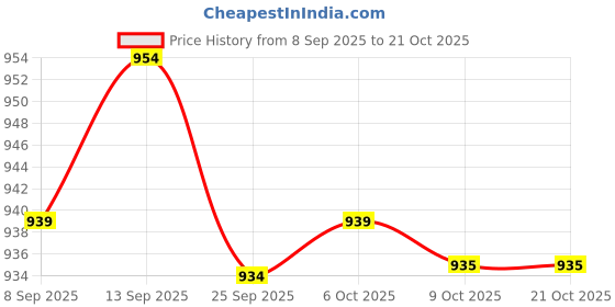 amazon.in bnf BNF® 2xSoft Water Shoes Stretchy Socks Yoga Swim Shoe Dive Sock Pink M | Men | Water Shoes | Fins, Footwear & Gloves | Water Sports bnf Price History Graph from 8 Sep 2025 to 21 Oct 2025
