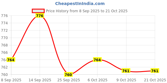amazon.in bnf BNF® 2xSoft Water Shoes Stretchy Socks Yoga Swim Shoe Dive Sock Pink XS | Men | Water Shoes | Fins, Footwear & Gloves | Water Sports bnf Price History Graph from 8 Sep 2025 to 21 Oct 2025