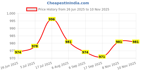amazon.in bnf bnf® 2Xwomen Compression Knee High Sock For Athletic Running Flight Travel L Xl | Medical, Mobility & Disability | Orthopedics & Supports | Orthotics, Braces & Sleeves bnf Price History Graph from 26 Jun 2025 to 10 Nov 2025