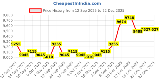 amazon.in bnf BNF® 3mm Men Scuba Wetsuit Back Zip Diving Rash Guards Surfing Swimming Scuba L | Men | Wetsuits | Wetsuits & Drysuits | Water Sports bnf Price History Graph from 12 Sep 2025 to 22 Dec 2025
