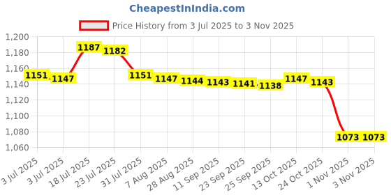 amazon.in bnf bnf® 3X Men Women Sports Headband Tennis Running Fitness Sweatband Hairband|Sporting Goods | Fitness, Running & Yoga | Clothing & Accessories | Sweatbands bnf Price History Graph from 3 Jul 2025 to 1 Nov 2025