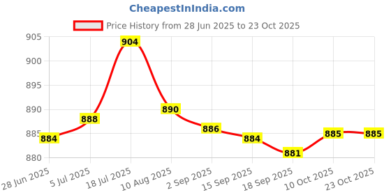amazon.in bnf bnf® 3X31" Eyeglass Neck Gold Silver Metal Chain Cord Holder Rope Retainer Gold | Vision Care | Other Vision Care bnf Price History Graph from 28 Jun 2025 to 23 Oct 2025