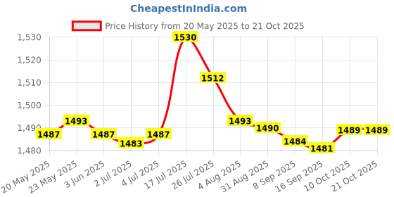 amazon.in bnf bnf® 3x3x Sport Hair Band Elastic Anti Slip Sweatband for Running Football Gray | Fitness Running & Yoga | Other Fitness Running & Yoga bnf Price History Graph from 20 May 2025 to 21 Oct 2025
