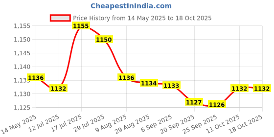 amazon.in bnf bnf® 3xSilicone Earplugs Waterproof Noise Reduction for Sleeping Snoring Loud Noise | Facility Maintenance & Safety | Personal Protective Equip/Ppe | Ear Plugs & Ear Muffs | Ear Plugs bnf Price History Graph from 14 May 2025 to 18 Oct 2025