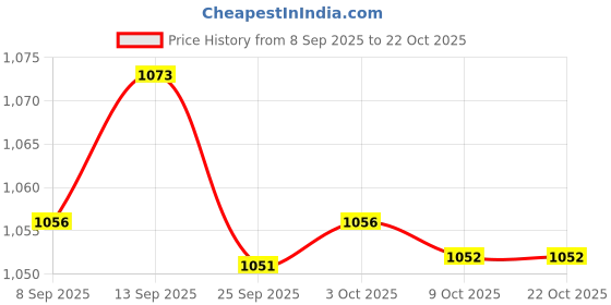 amazon.in bnf BNF® 3xSoft Water Shoes Stretchy Socks Yoga Swim Shoe Dive Sock Blue XXL | Men | Water Shoes | Fins, Footwear & Gloves | Water Sports bnf Price History Graph from 8 Sep 2025 to 21 Oct 2025