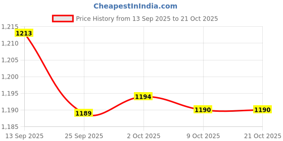 amazon.in bnf BNF® 3xSoft Water Shoes Stretchy Socks Yoga Swim Shoe Dive Sock Camo Red M | Men | Water Shoes | Fins, Footwear & Gloves | Water Sports bnf Price History Graph from 13 Sep 2025 to 21 Oct 2025