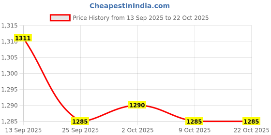 amazon.in bnf BNF® 3xSoft Water Shoes Stretchy Socks Yoga Swim Shoe Dive Sock Camo Red XL | Men | Water Shoes | Fins, Footwear & Gloves | Water Sports bnf Price History Graph from 13 Sep 2025 to 21 Oct 2025