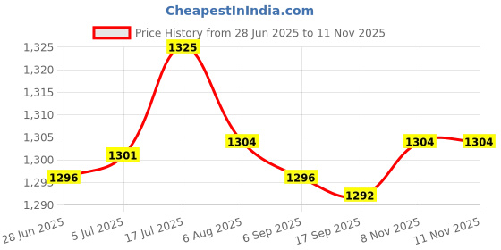amazon.in bnf bnf® 3Xwomen Compression Knee High Sock For Athletic Running Flight Travel L Xl | Medical, Mobility & Disability | Orthopedics & Supports | Orthotics, Braces & Sleeves bnf Price History Graph from 28 Jun 2025 to 10 Nov 2025