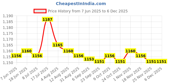 amazon.in bnf bnf® 4 Pieces Gold Plated 5mm Mini 4Pin XLR Female Plugs Connectors Socket bnf Price History Graph from 7 Jun 2025 to 5 Dec 2025