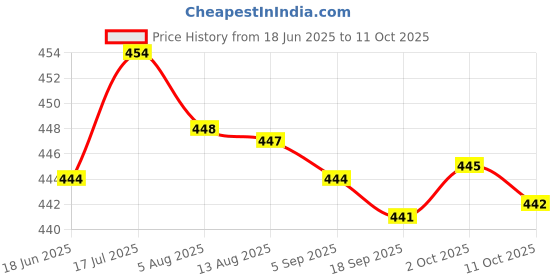 amazon.in bnf bnf® 4mm Banana Socket Copper Terminal Post Banana Plug Accessory Premium Black bnf Price History Graph from 18 Jun 2025 to 11 Oct 2025