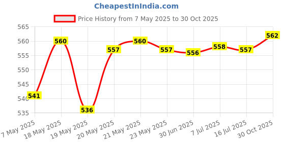 amazon.in bnf BNF® 4String Ukulele Bridge For 21/23/26'' Ukulele Uke Musical Replacement 21Inch bnf Price History Graph from 7 May 2025 to 30 Oct 2025