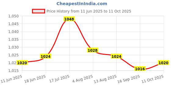 amazon.in bnf bnf® 4x Metal 4Pin/4P XLR Connector Plug Male+Female Audio Microphone Connector bnf Price History Graph from 11 Jun 2025 to 11 Oct 2025