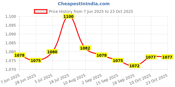amazon.in bnf bnf® 4X31 Eyeglass Neck Gold Silver Metal Chain Cord Holder Rope Retainer Gold | Vision Care | Other Vision Care bnf Price History Graph from 7 Jun 2025 to 23 Oct 2025
