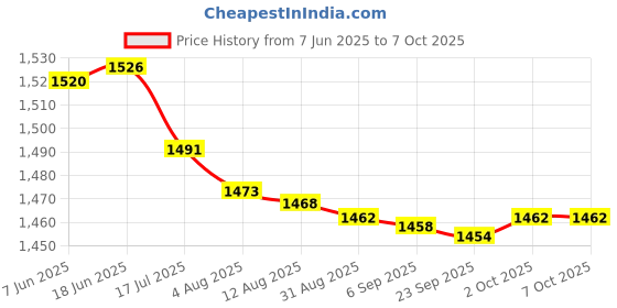amazon.in bnf bnf® 4x5Pieces 2mm Banana Jack Binding Post Nut for Multimeter Banana Socket red bnf Price History Graph from 7 Jun 2025 to 7 Oct 2025
