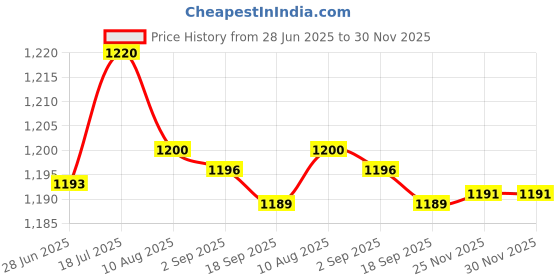 amazon.in bnf bnf® 4Xcrystal Adjustable Eyeglasses Necklace Reading Glasses Holder Chain Retainer | Vision Care | Other Vision Care bnf Price History Graph from 28 Jun 2025 to 30 Nov 2025