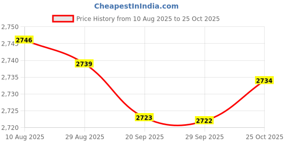 amazon.in bnf bnf® 4xReflective Vest Men Women Night Riding Vest for Outdoor Activities Walking | Fitness Running & Yoga | Clothing & Accessories | Safety & Reflective Gear bnf Price History Graph from 10 Aug 2025 to 25 Oct 2025