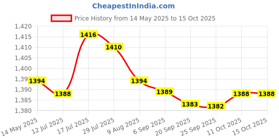 amazon.in bnf bnf® 4xSilicone Earplugs Waterproof Noise Reduction for Sleeping Snoring Loud Noise | Facility Maintenance & Safety | Personal Protective Equip/Ppe | Ear Plugs & Ear Muffs | Ear Plugs bnf Price History Graph from 14 May 2025 to 14 Oct 2025