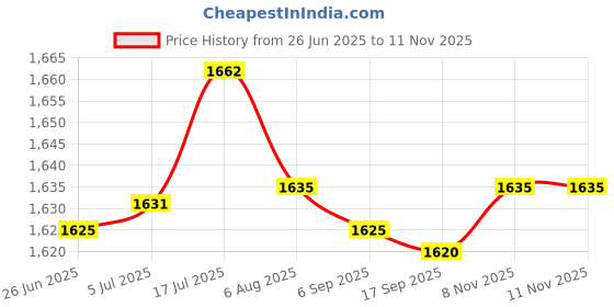 amazon.in bnf bnf® 4Xwomen Compression Knee High Sock For Athletic Running Flight Travel L Xl | Medical, Mobility & Disability | Orthopedics & Supports | Orthotics, Braces & Sleeves bnf Price History Graph from 26 Jun 2025 to 8 Nov 2025
