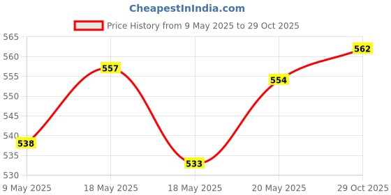 amazon.in bnf bnf® 50Pcs Ends Eyeglass Glasses Holder Repair Chain Cord Loop Ends White Silver |Crafts | Beads & Jewelry Making | Jewelry Findings | Jewelry Connectors & Bails bnf Price History Graph from 9 May 2025 to 29 Oct 2025