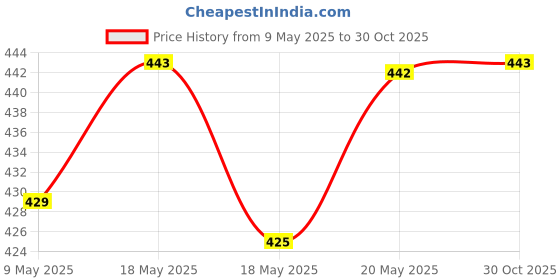 amazon.in bnf bnf® 50Pcs Rubber Metal Ends Connectors Retainers Holder for Eyeglass Chain Gold |Crafts | Beads & Jewelry Making | Jewelry Findings | Jewelry Connectors & Bails bnf Price History Graph from 9 May 2025 to 30 Oct 2025