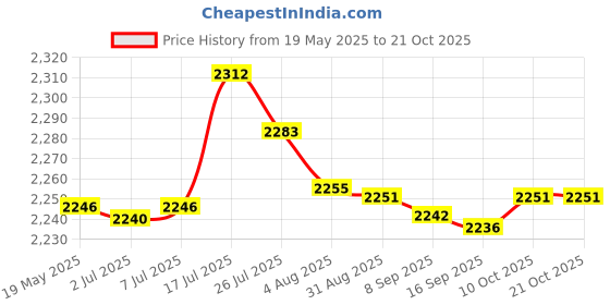 amazon.in bnf bnf® 5x3x Sport Hair Band Elastic Anti Slip Sweatband for Running Football Gray | Fitness Running & Yoga | Other Fitness Running & Yoga bnf Price History Graph from 19 May 2025 to 20 Oct 2025