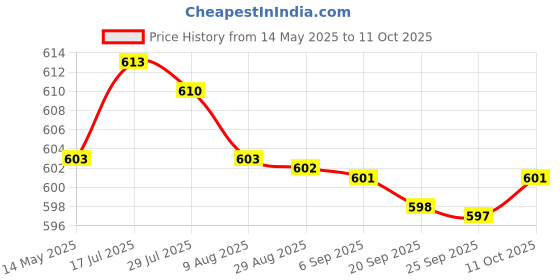 amazon.in bnf bnf® 5xCorded Ear Plugs Noise Cancelling Noise Reduction Earplugs for Studying | Facility Maintenance & Safety | Personal Protective Equip/Ppe | Ear Plugs & Ear Muffs | Ear Plugs bnf Price History Graph from 14 May 2025 to 11 Oct 2025