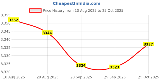 amazon.in bnf bnf® 5xReflective Vest Men Women Night Riding Vest for Outdoor Activities Walking | Fitness Running & Yoga | Clothing & Accessories | Safety & Reflective Gear bnf Price History Graph from 10 Aug 2025 to 25 Oct 2025